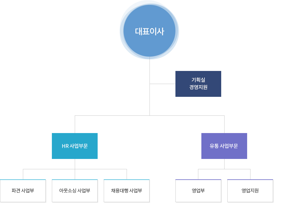 조직도